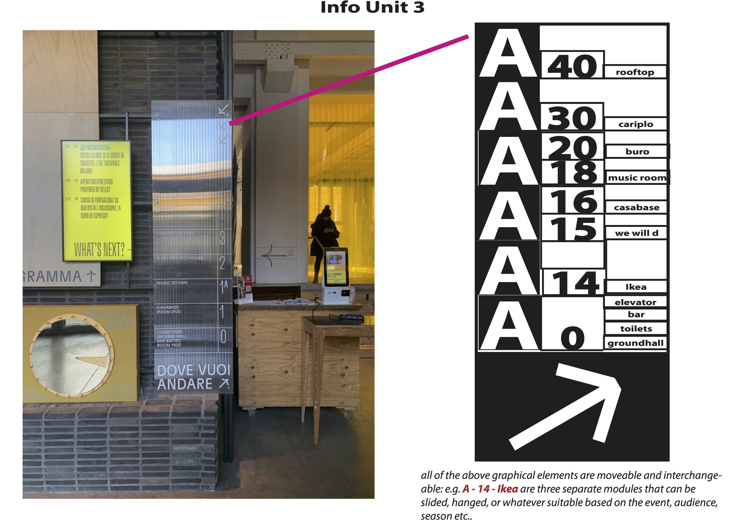 Slide from a presentation demonstrating the modular signage system and how it maps onto the current wayfinding.